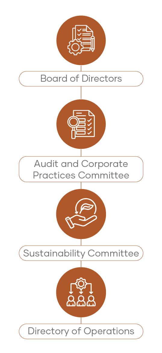 Cascade org chart: Board of Directors, Audit and Corporate Practices Committee, Sustainability Committee and Operating Divisions
